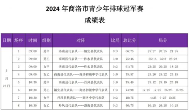 2024年商洛市青少年排球冠軍賽每日戰(zhàn)報(bào)（5月27日）